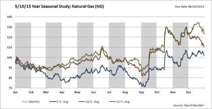 Natural Gas Seasonal Price Chart