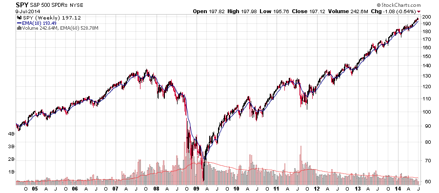 Spy Chart 10 Years