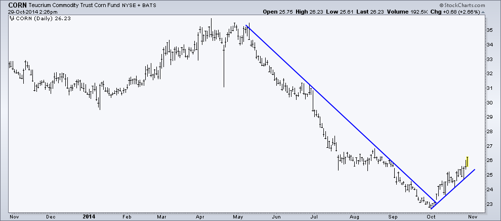 Corn Seasonal Chart