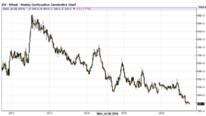 Wheat prices 2012-2016